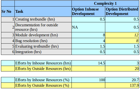 Distributed Software Development – The Cummins Experiment