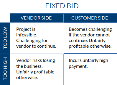 Incorrect project estimation hurts both vendors and customers in a fixed bid engagement.